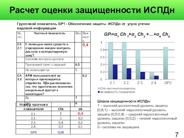 Групповой показатель GP1 - Обеспечение защиты ИСПДн от угроз утечки видовой информации