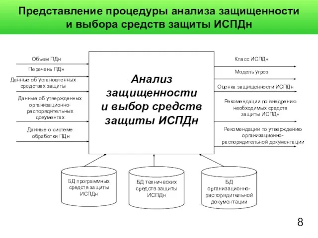 Класс ИСПДн Анализ защищенности и выбор средств защиты ИСПДн БД программных средств