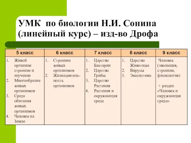 УМК по биологии Н.И. Сонина (линейный курс) – изд-во Дрофа