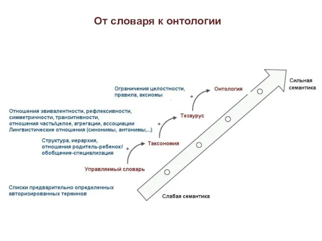 От словаря к онтологии