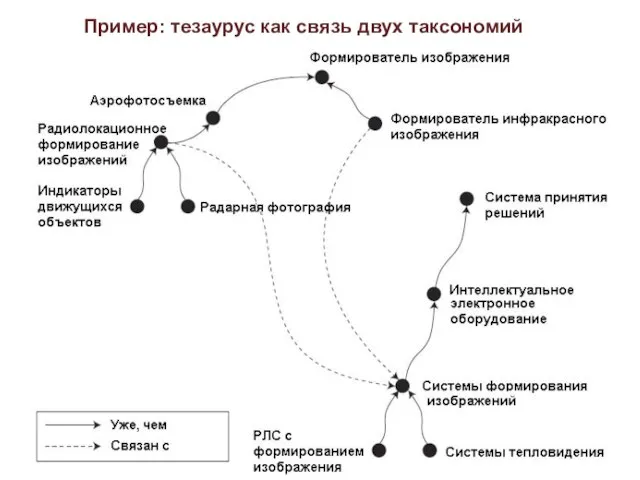 Пример: тезаурус как связь двух таксономий