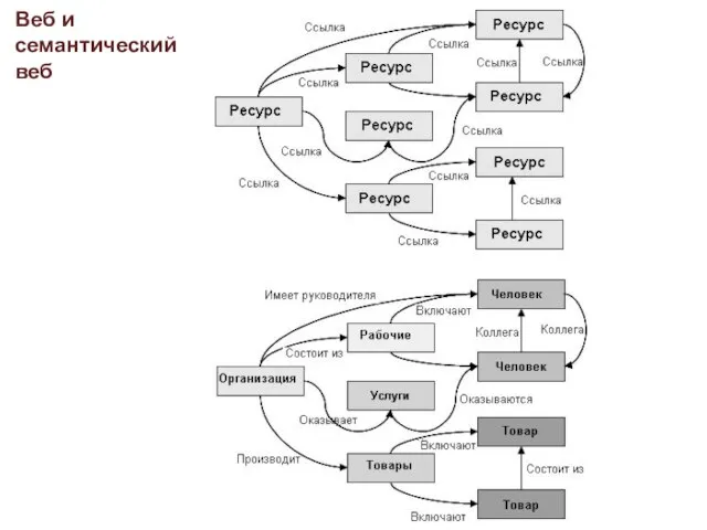 Веб и семантический веб