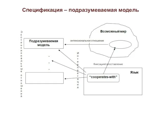 Спецификация – подразумеваемая модель