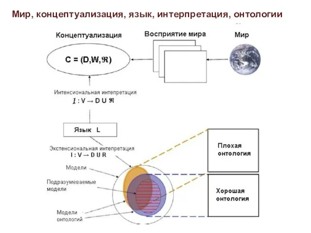 Мир, концептуализация, язык, интерпретация, онтологии