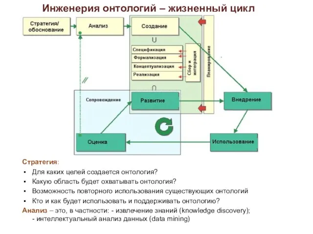 Инженерия онтологий – жизненный цикл Стратегия: Для каких целей создается онтология? Какую