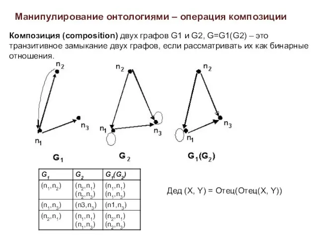 Манипулирование онтологиями – операция композиции Композиция (composition) двух графов G1 и G2,