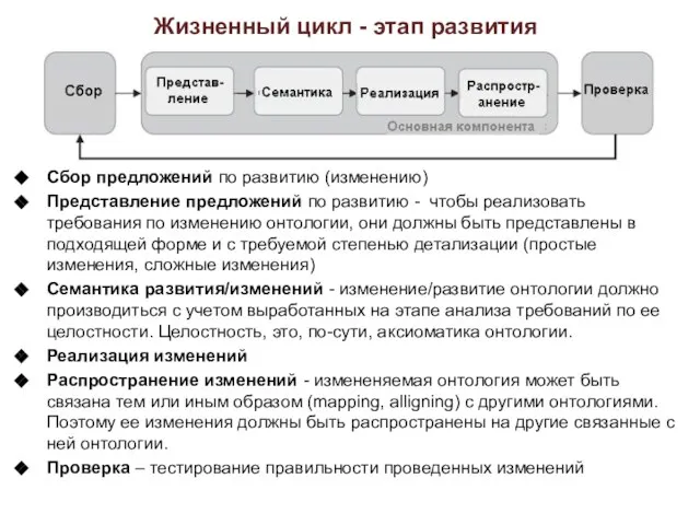 Жизненный цикл - этап развития Сбор предложений по развитию (изменению) Представление предложений