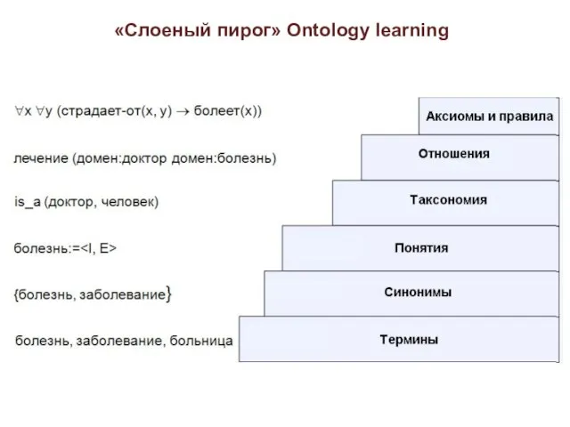 «Слоеный пирог» Ontology learning