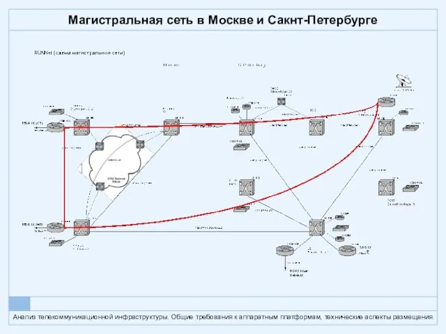 Магистральная сеть в Москве и Сакнт-Петербурге