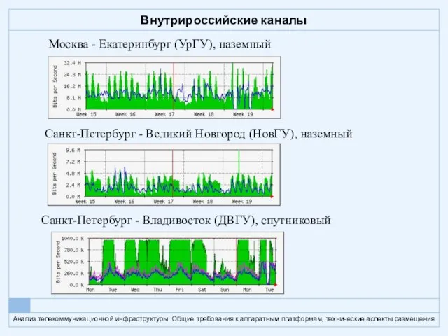 Внутрироссийские каналы Москва - Екатеринбург (УрГУ), наземный Санкт-Петербург - Великий Новгород (НовГУ),