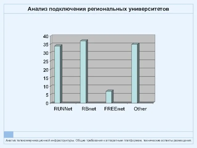 Анализ подключения региональных университетов