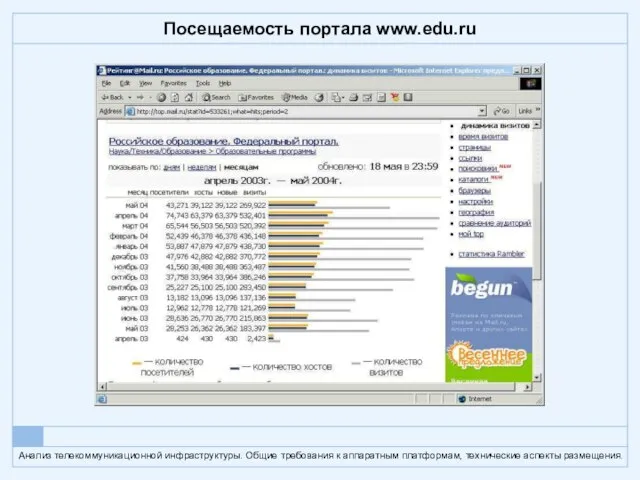 Посещаемость портала www.edu.ru