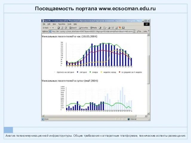 Посещаемость портала www.ecsocman.edu.ru