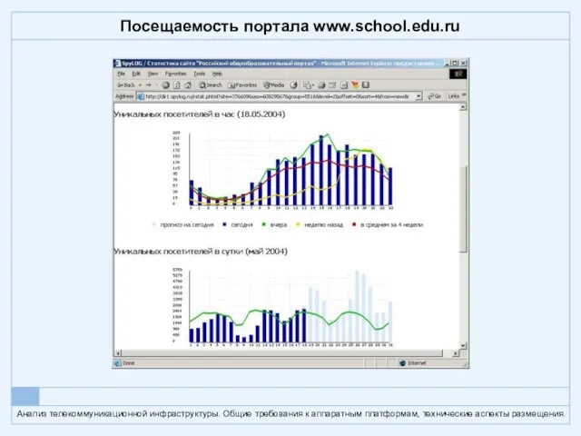 Посещаемость портала www.school.edu.ru