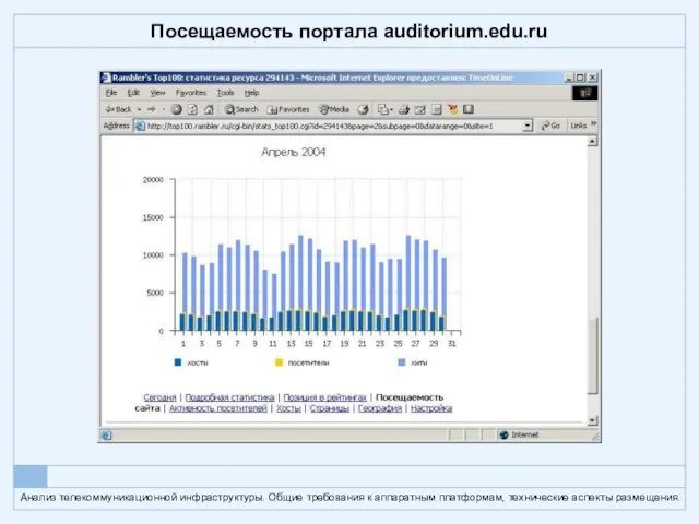 Посещаемость портала auditorium.edu.ru