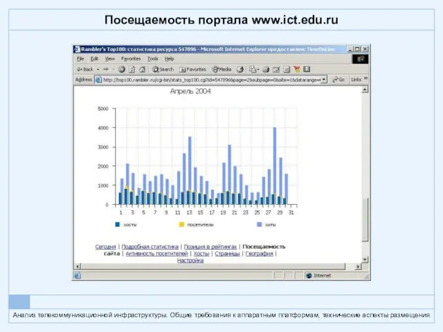 Посещаемость портала www.ict.edu.ru
