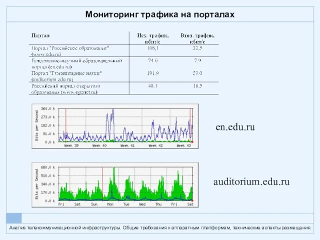 Мониторинг трафика на порталах en.edu.ru auditorium.edu.ru