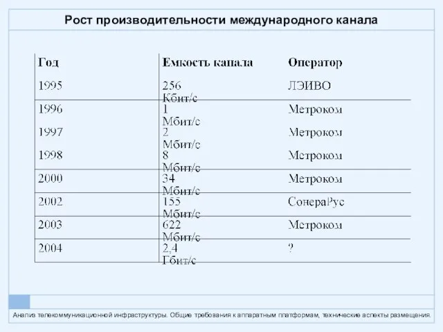 Рост производительности международного канала