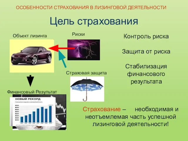 Цель страхования Риски Объект лизинга Финансовый Результат Страховая защита Контроль риска Защита