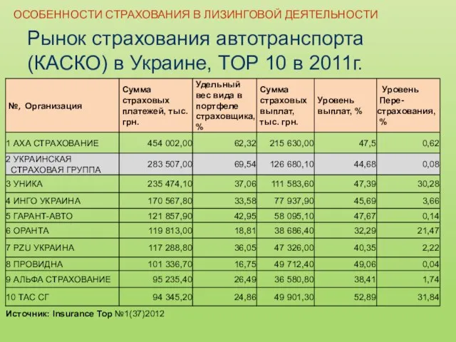 ОСОБЕННОСТИ СТРАХОВАНИЯ В ЛИЗИНГОВОЙ ДЕЯТЕЛЬНОСТИ Рынок страхования автотранспорта (КАСКO) в Украине, TOP 10 в 2011г.