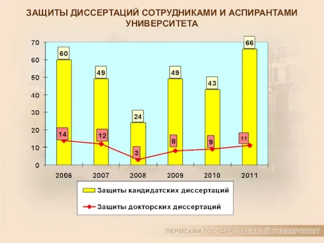 ЗАЩИТЫ ДИССЕРТАЦИЙ СОТРУДНИКАМИ И АСПИРАНТАМИ УНИВЕРСИТЕТА