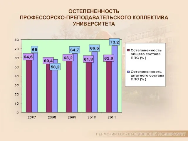 ОСТЕПЕНЕННОСТЬ ПРОФЕССОРСКО-ПРЕПОДАВАТЕЛЬСКОГО КОЛЛЕКТИВА УНИВЕРСИТЕТА