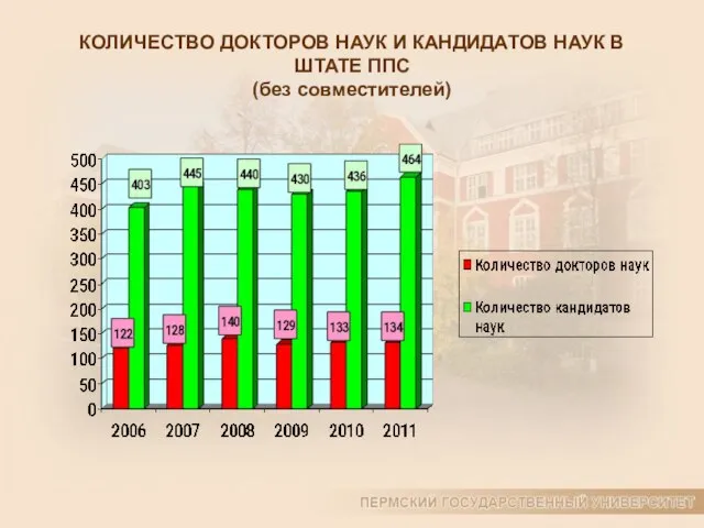 КОЛИЧЕСТВО ДОКТОРОВ НАУК И КАНДИДАТОВ НАУК В ШТАТЕ ППС (без совместителей)