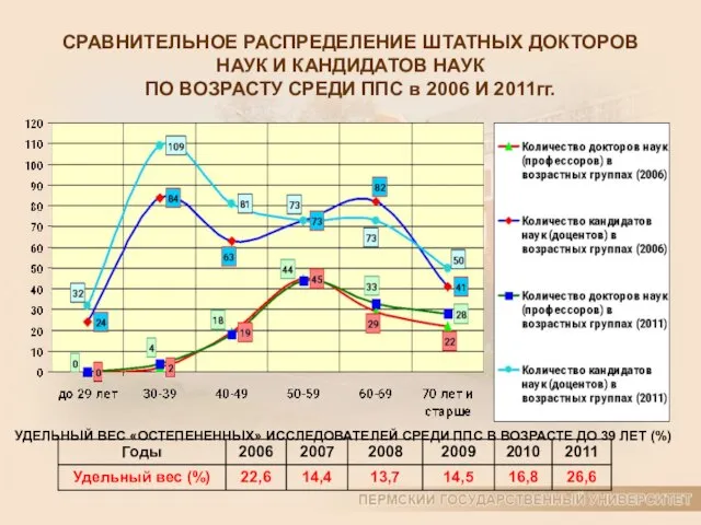 СРАВНИТЕЛЬНОЕ РАСПРЕДЕЛЕНИЕ ШТАТНЫХ ДОКТОРОВ НАУК И КАНДИДАТОВ НАУК ПО ВОЗРАСТУ СРЕДИ ППС