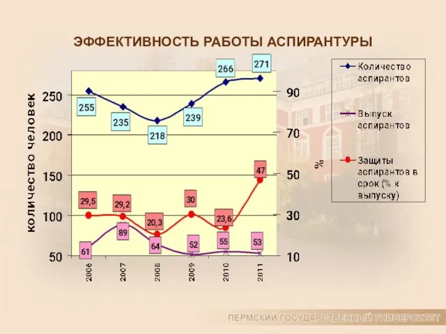 ЭФФЕКТИВНОСТЬ РАБОТЫ АСПИРАНТУРЫ