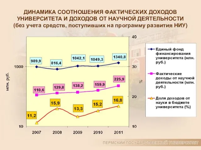 ДИНАМИКА СООТНОШЕНИЯ ФАКТИЧЕСКИХ ДОХОДОВ УНИВЕРСИТЕТА И ДОХОДОВ ОТ НАУЧНОЙ ДЕЯТЕЛЬНОСТИ (без учета