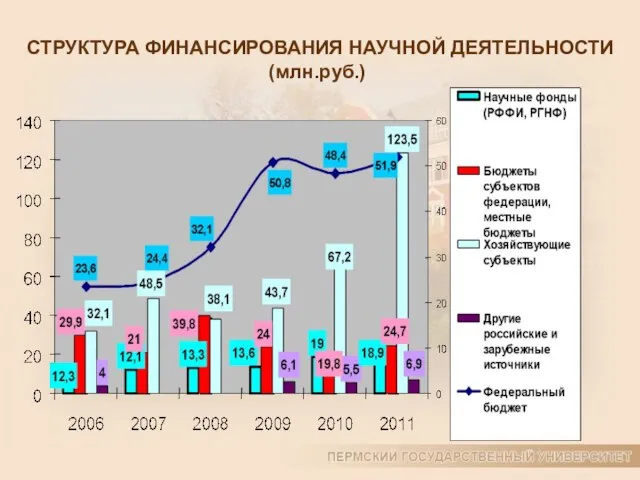 СТРУКТУРА ФИНАНСИРОВАНИЯ НАУЧНОЙ ДЕЯТЕЛЬНОСТИ (млн.руб.)