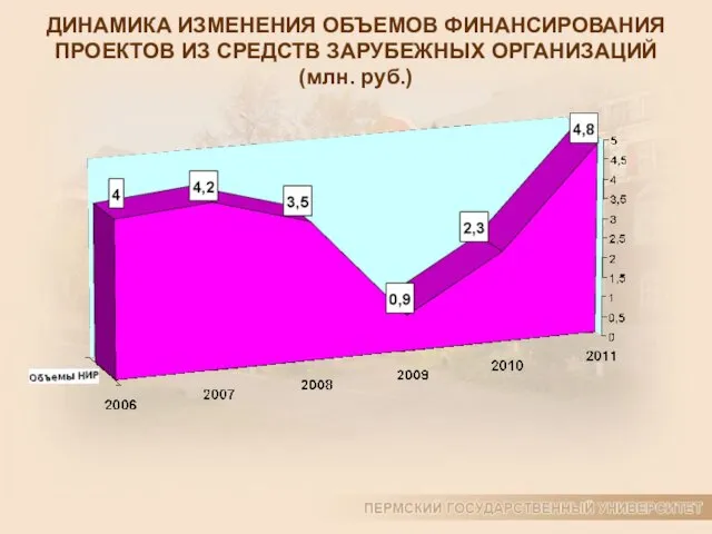 ДИНАМИКА ИЗМЕНЕНИЯ ОБЪЕМОВ ФИНАНСИРОВАНИЯ ПРОЕКТОВ ИЗ СРЕДСТВ ЗАРУБЕЖНЫХ ОРГАНИЗАЦИЙ (млн. руб.)