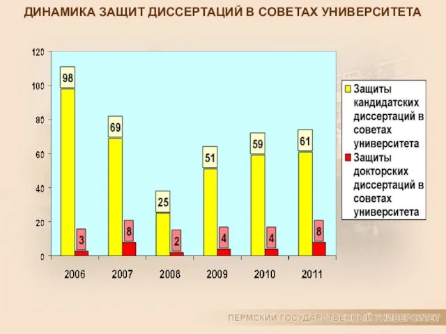 ДИНАМИКА ЗАЩИТ ДИССЕРТАЦИЙ В СОВЕТАХ УНИВЕРСИТЕТА