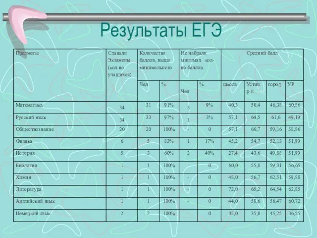 Результаты ЕГЭ