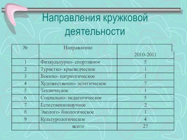 Направления кружковой деятельности