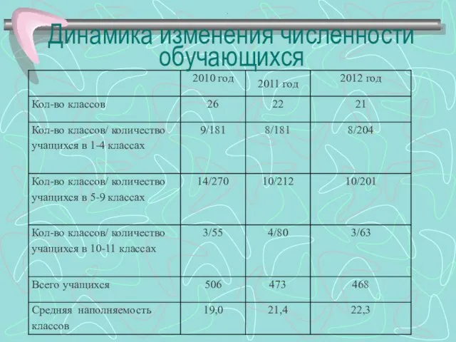 . Динамика изменения численности обучающихся