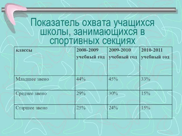 Показатель охвата учащихся школы, занимающихся в спортивных секциях