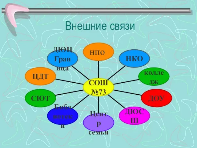 Внешние связи нпо