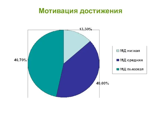 Мотивация достижения