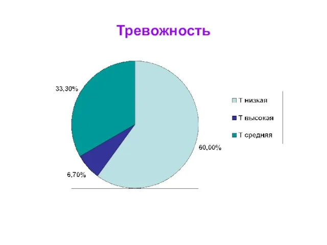 Тревожность