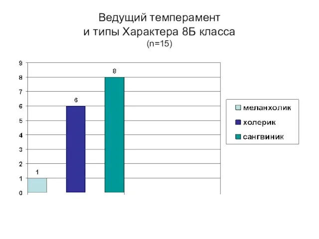 Ведущий темперамент и типы Характера 8Б класса (n=15)