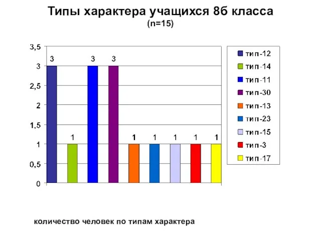 Типы характера учащихся 8б класса (n=15) количество человек по типам характера