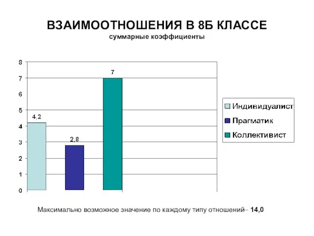 ВЗАИМООТНОШЕНИЯ В 8Б КЛАССЕ суммарные коэффициенты Максимально возможное значение по каждому типу отношений– 14,0