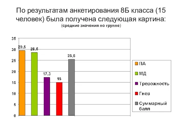 По результатам анкетирования 8Б класса (15 человек) была получена следующая картина: (средние значения по группе)