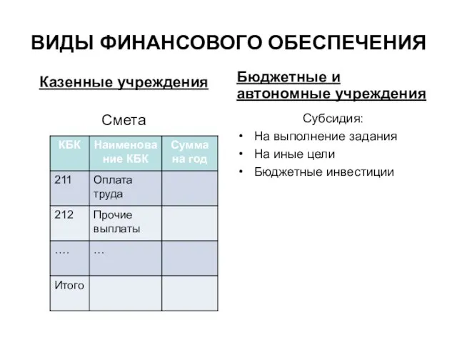 ВИДЫ ФИНАНСОВОГО ОБЕСПЕЧЕНИЯ Казенные учреждения Смета Бюджетные и автономные учреждения Субсидия: На