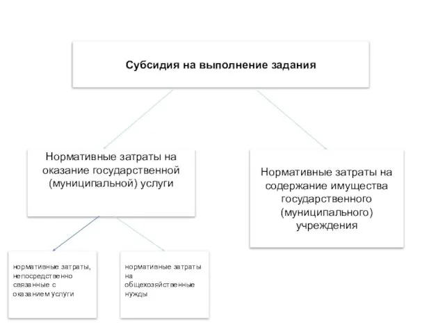 Субсидия на выполнение задания Нормативные затраты на оказание государственной (муниципальной) услуги Нормативные