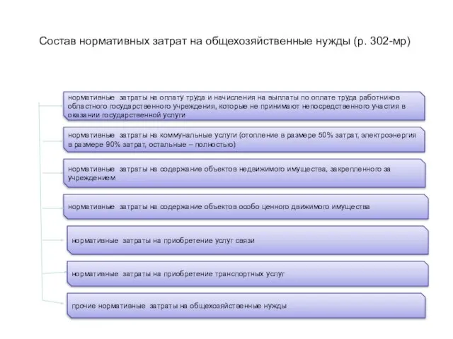 Состав нормативных затрат на общехозяйственные нужды (р. 302-мр) нормативные затраты на оплату