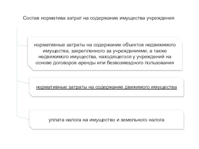 Состав норматива затрат на содержание имущества учреждения нормативные затраты на содержание объектов