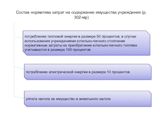 Состав норматива затрат на содержание имущества учреждения (р. 302-мр) потребление тепловой энергии