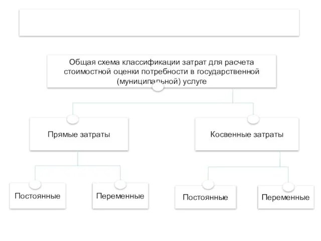 СООТНЕСЕНИЕ СПОСОБОВ КЛАССИФИКАЦИИ ЗАТРАТ Общая схема классификации затрат для расчета стоимостной оценки